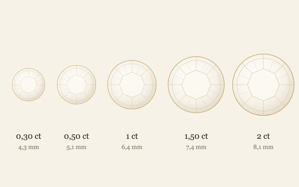 Mayuri infographic: visible diameter of a round brilliant diamond from 0.3 to 2 carats, shown to comparative scale