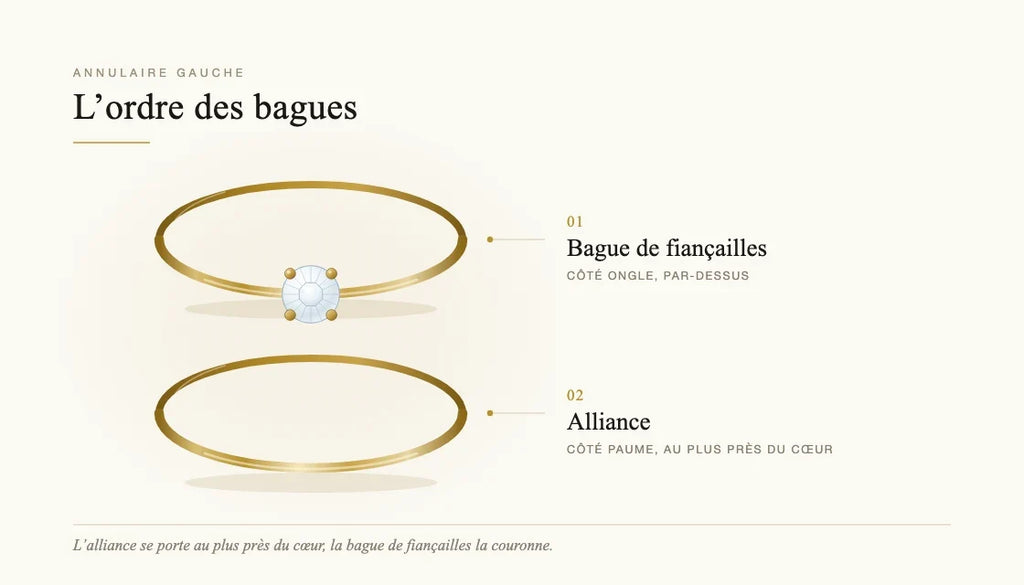 Ring order diagram: wedding ring closest to the palm, engagement ring on top toward the nail